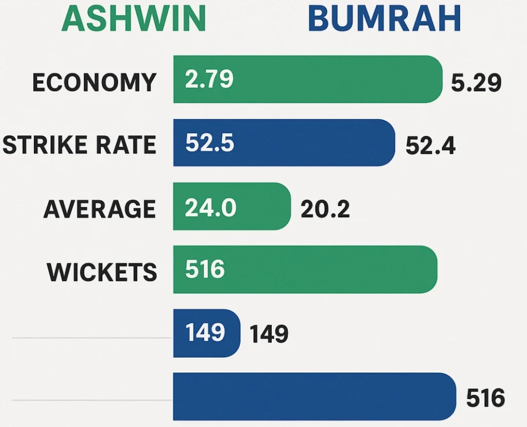 Infographic comparing Ashwin's spin and Bumrah's pace through economy rate, strike rate, bowling average, and total wickets